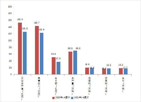 橡胶助剂工业2022年上半年总结