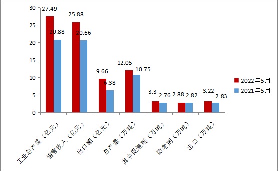 2022年5月份橡胶助剂数据统计分析